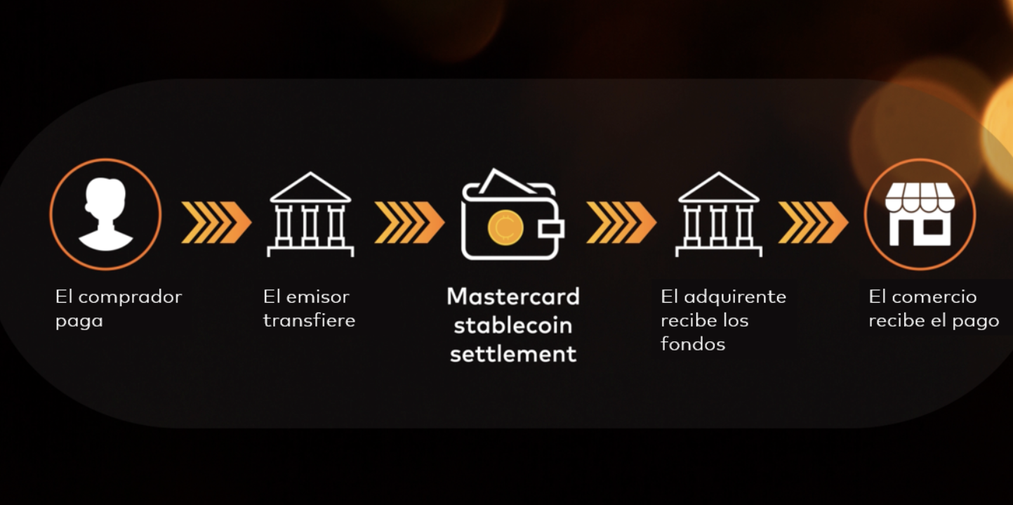Mastercard amplía sus capacidades de liquidación para incluir stablecoins